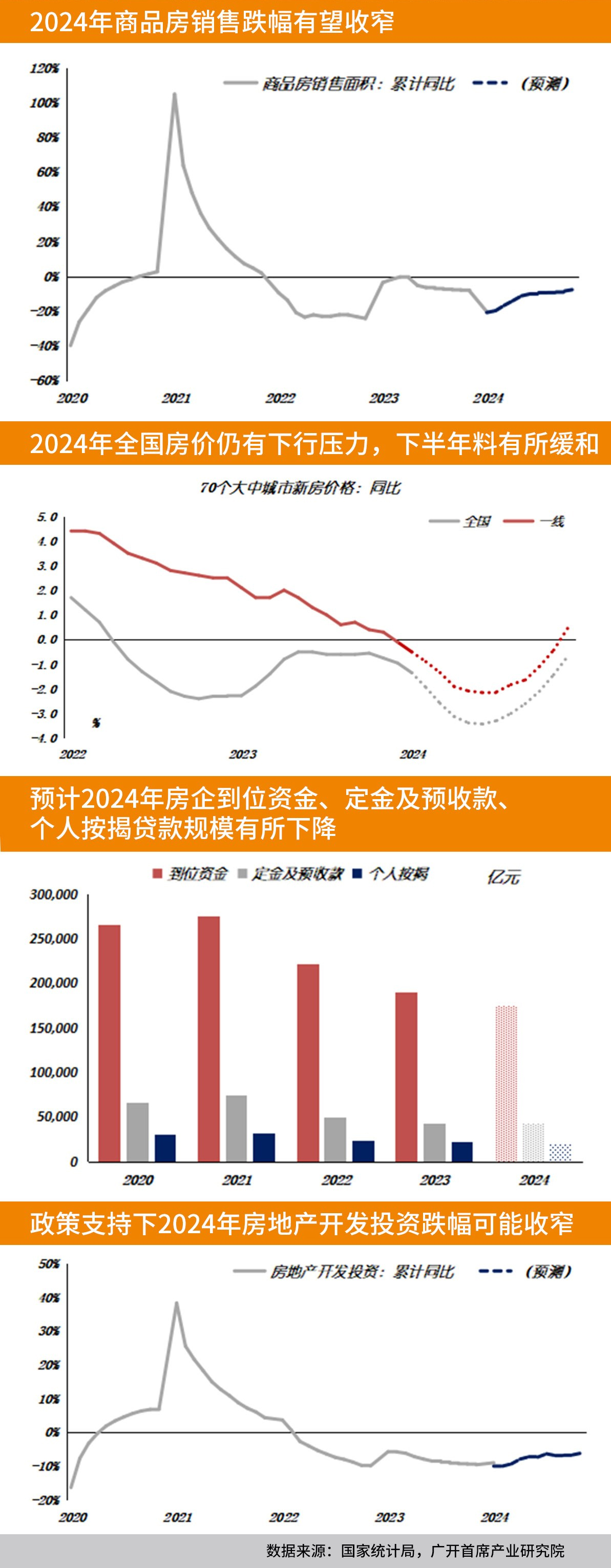 房地产市场有望边际改善——2024年房地产展望报告